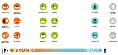 Bene's Office Zones & Areas