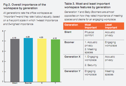 Similarities and differences between the baby boomers and generation y